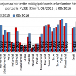 Harjumaa korterite muugipakkumiste keskmine hind portaalis kv.ee