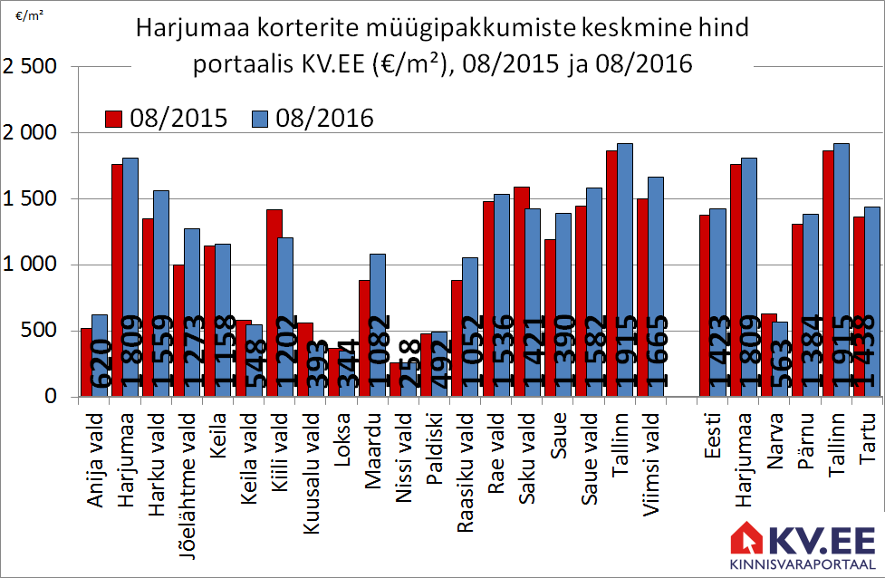 Harjumaa korterite muugipakkumiste keskmine hind portaalis kv.ee