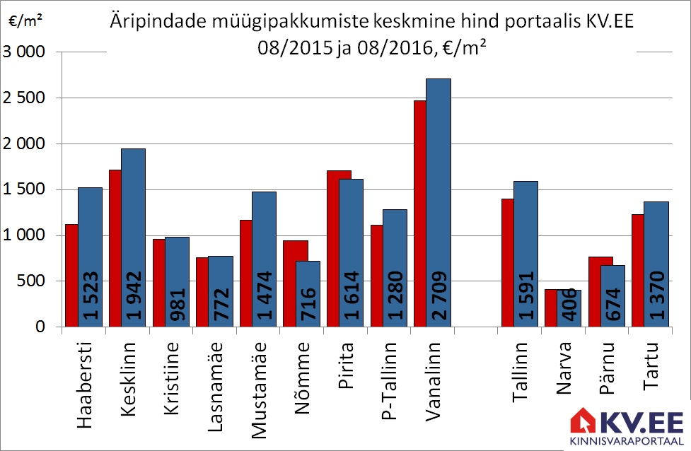 Äripindade müügipakkumiste keskmine hind