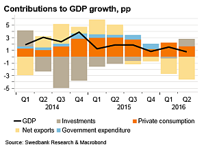 Contributions-to-GDP-growth