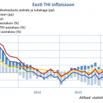 Eesti THI inflatsioon