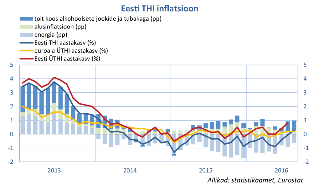 Eesti THI inflatsioon