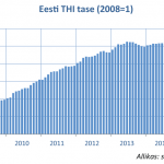 Eesti-THI-tase