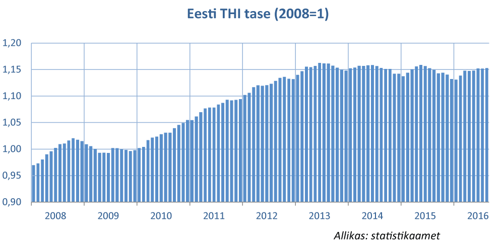 Eesti THI tase