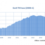 Eesti-THI-tase