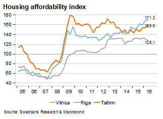 Housing affordability index