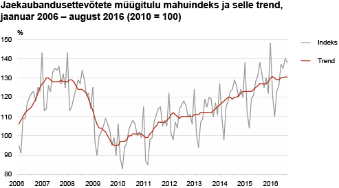 Jaekaubandusettevõtete müügitulu mahuindeks