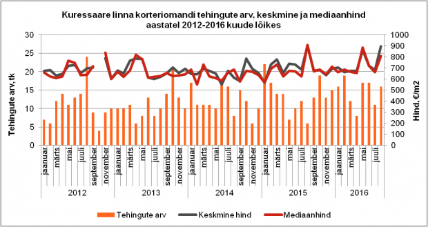 Kuressaare august