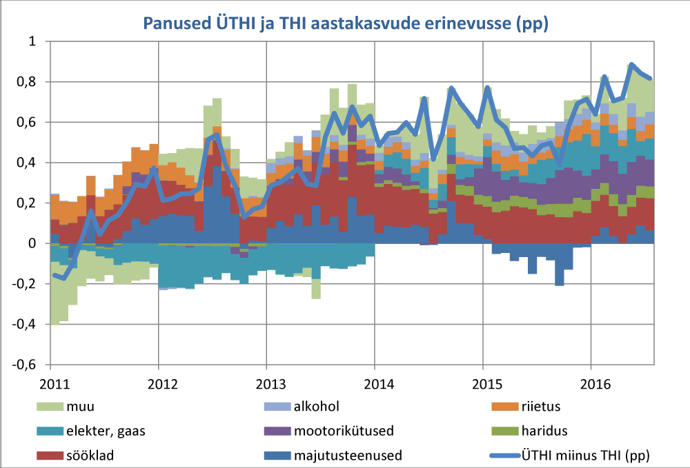 Panused ÜTHI ja THI aastakasvude erinevusse