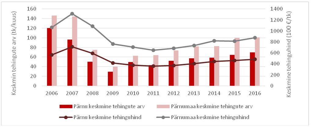 Pärnu ja Pärnumaa korterituru dünaamika