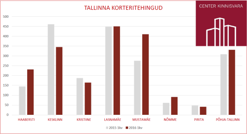 Tallinna korteritehingud