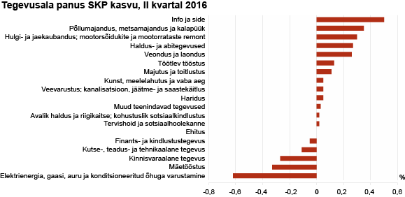 Tegevusala panus SKP kasvu