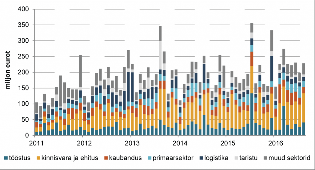 Eesti ettevotetele kuu jooksul valjastatud pikaajalised laenud ja liisingud