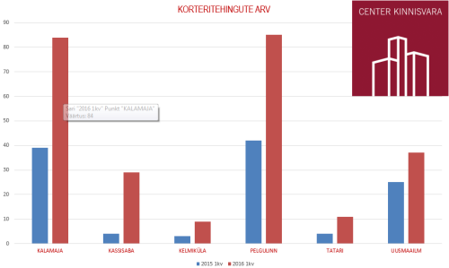Korteritehingute arv