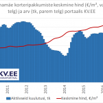 Lasnamäe korteripakkumiste keskmine hind