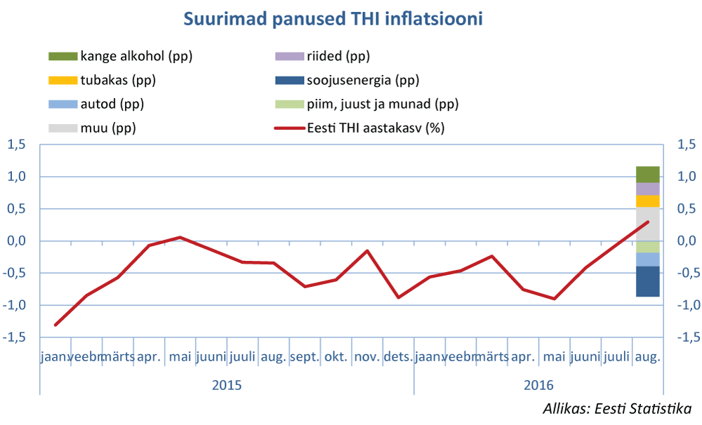 suurimad panused THI inflatsiooni