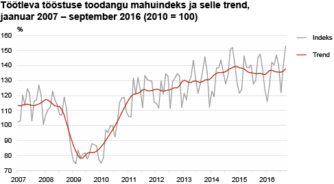 Töötleva tööstuse toodangu mahuindeks ja selle trend