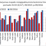 Harjumaa majade müügipakkumiste keskmine hind