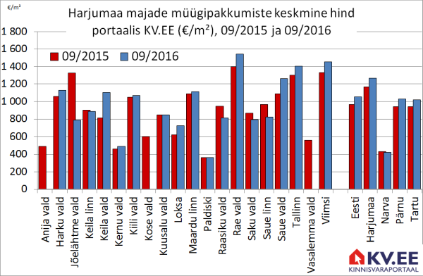 Harjumaa majade müügipakkumiste keskmine hind