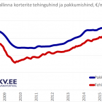 KV.EE: Tallinna korterimüüjatel õnnestus hindu kergitada