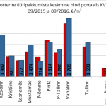Tallinna korterite üüripakkumiste keskmine arv