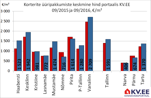 Tallinna korterite üüripakkumiste keskmine arv