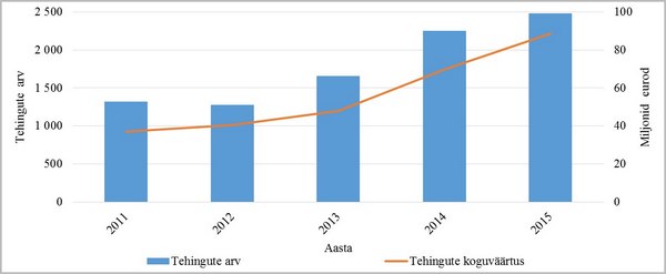 Hoonestamata elumaa tehingute arv