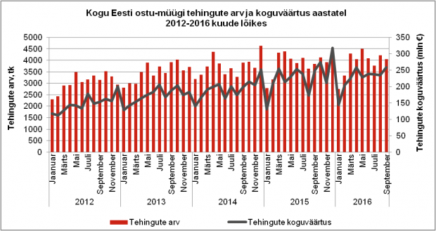 Kogu Eesti ostu-müügi tehingute arve ja koguväärtus