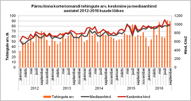 Pärnu linna korteriomandi tehingute arv, keskmine ja mediaanhind