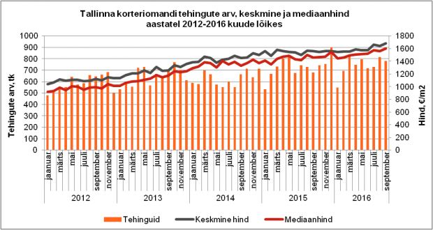 Tallinna korteriomandi tehingute arv, keskmine ja mediaanhind