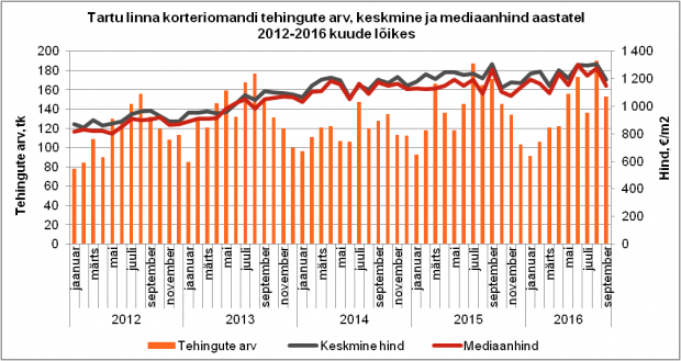 Tartu linna korteriomandi tehingute arv, keskmine ja mediaanhind