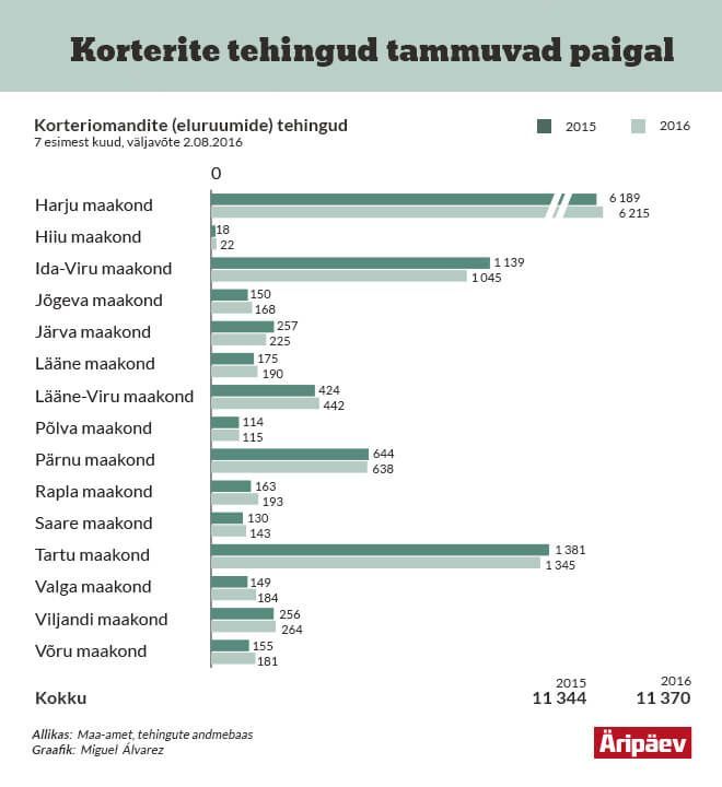 Korteriomandite tehingud