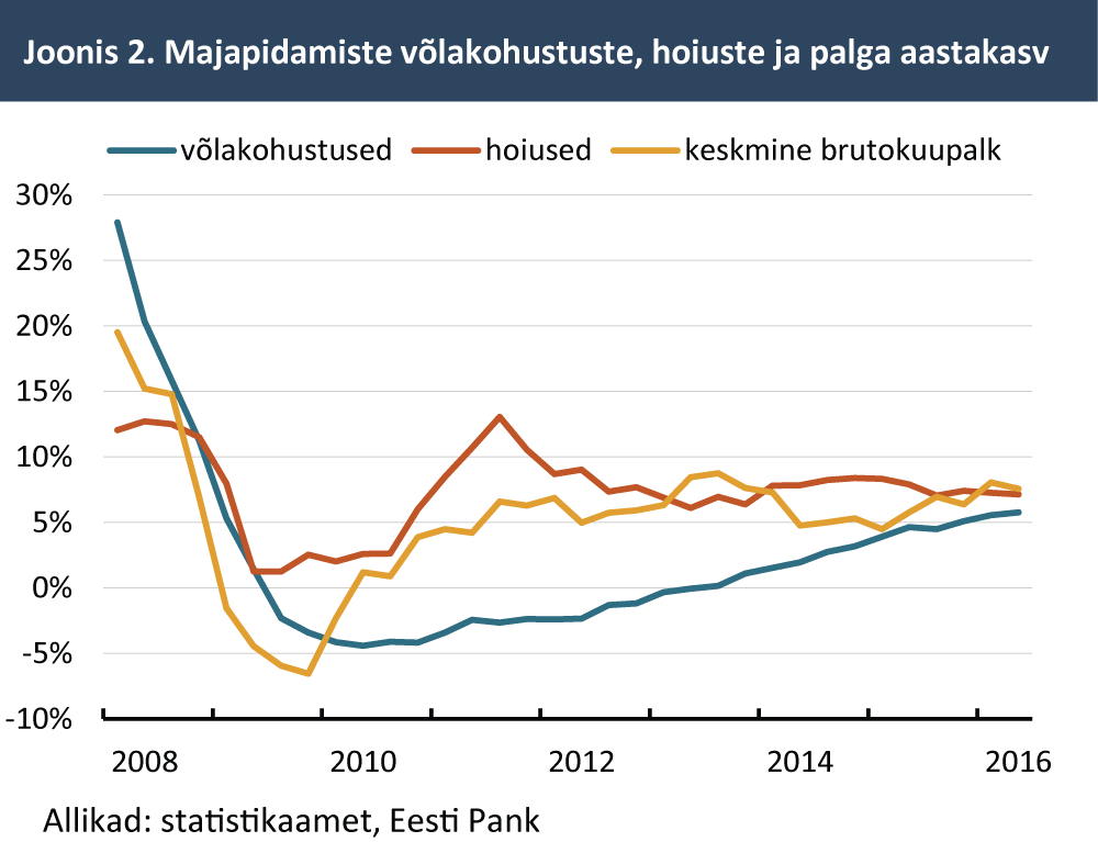 majapidamiste-volakohustuste-hoiuste-ja-palga-aastakasv