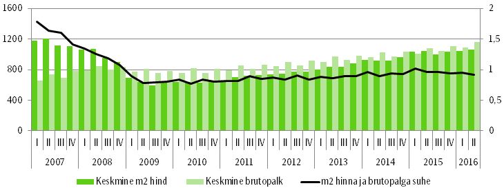 Korterite keskmine ruutmeetrihind, keskmine brutopalk (vasak skaala, eurodes) ja nende suhe (parem skaala).