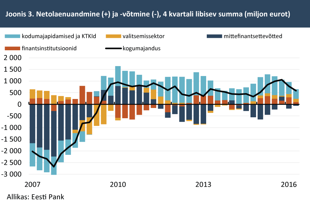 netolaenuandmine-votmine-4-kvartali-libisev-summa-miljon-eurot