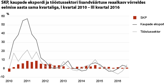  SKP, kaupade ekspordi ja tööstussektori lisandväärtuse reaalkasv võrreldes eelmise aasta sama kvartaliga