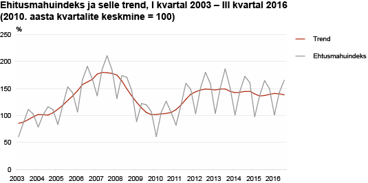 Ehitusmahuindeks ja selle trend