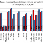 Majade müügipakkumiste arv