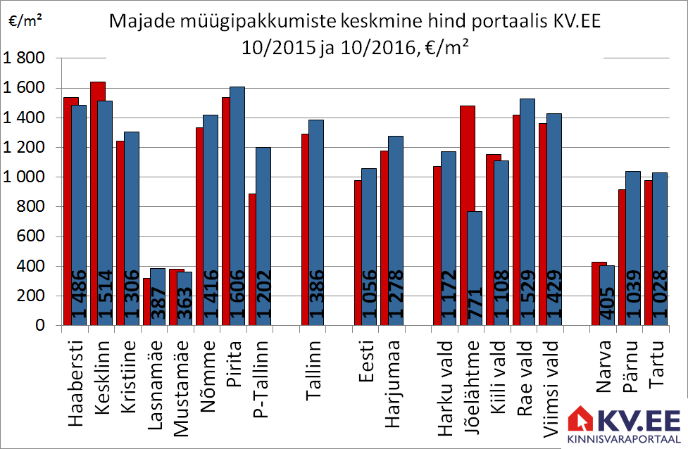 Majade müügipakkumiste arv