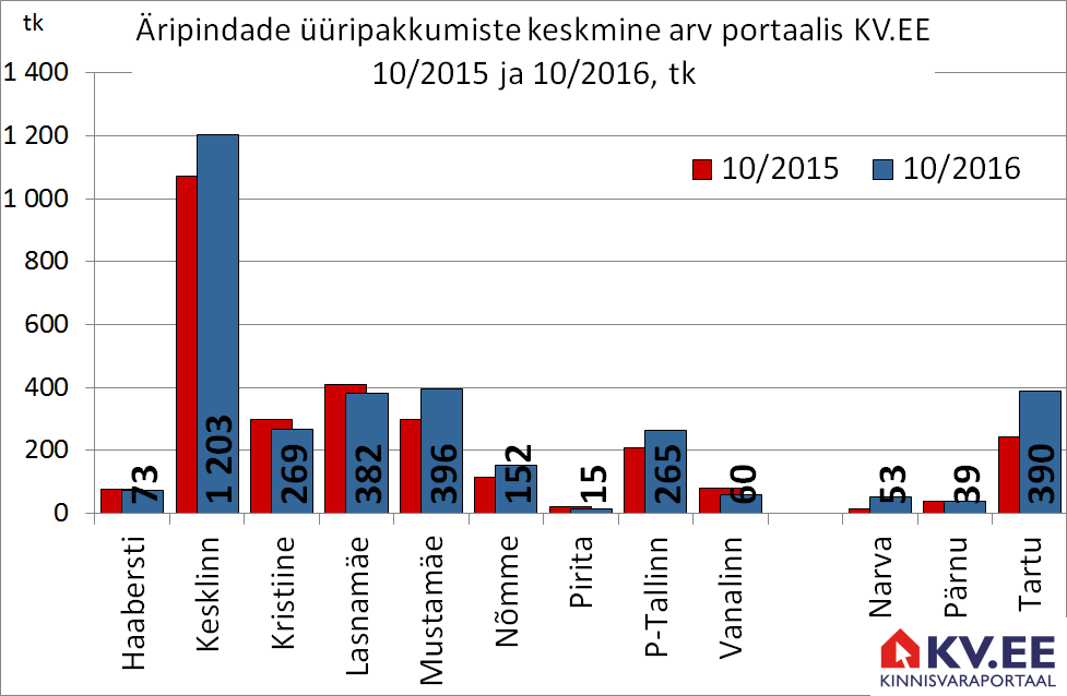 Äripindade üüripakkumiste arv Tallinnas