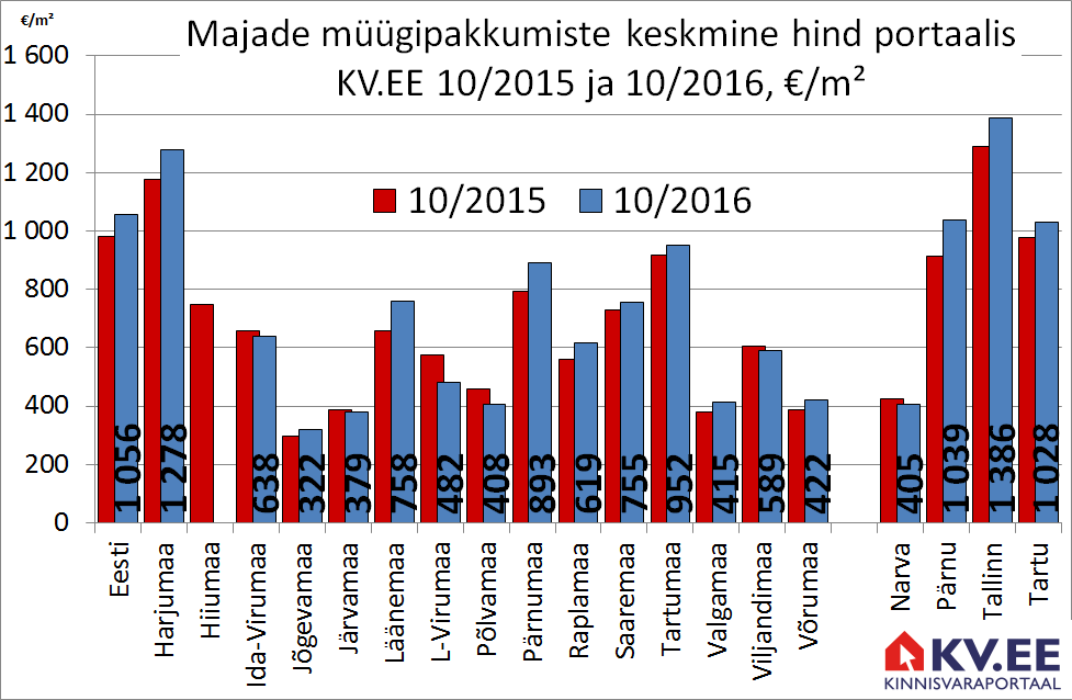 Majade müügipakkumiste keskmine hind