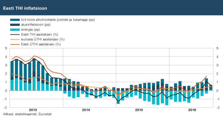 Eesti THI inflatsioon