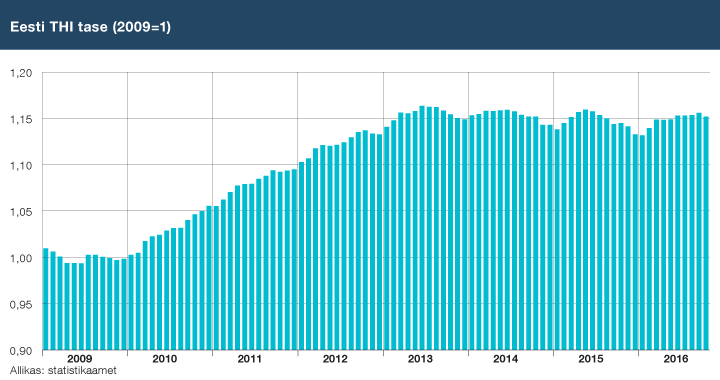 Eesti THI tase (2009=1)