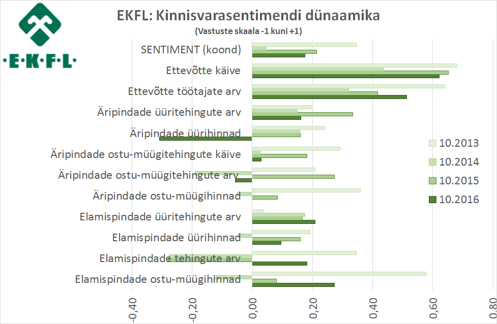 EKFL kinnisvarasentimendi dunaamika