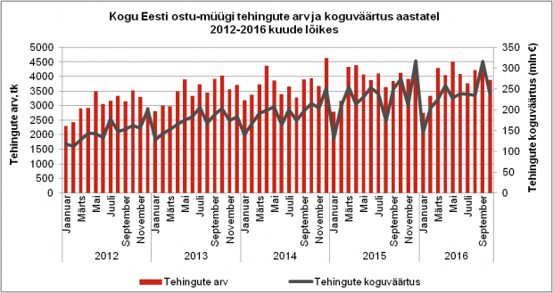 Kogu Eesti ostu-müügi tehingute arv ja koguväärtus aastatel 2012-2016 kuude lõikes