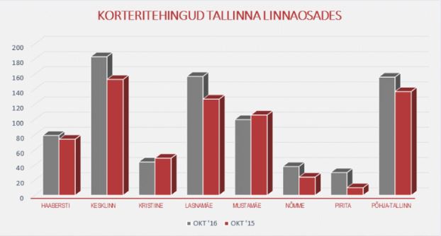 Korteritehingud Tallinna linnaosades