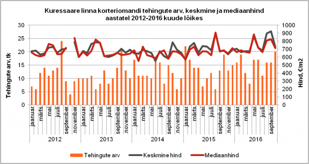 Kuressaare linna korteriomandi tehingute arv, keskmine ja mediaanhind aastatel 2012-2016 kuude lõikes