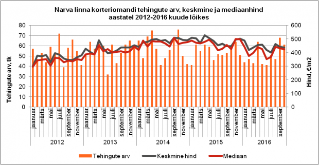 Narva linna korteriomandi tehingute arv, keskmine ja mediaanhind aastatel 2012-2016 kuude lõikes