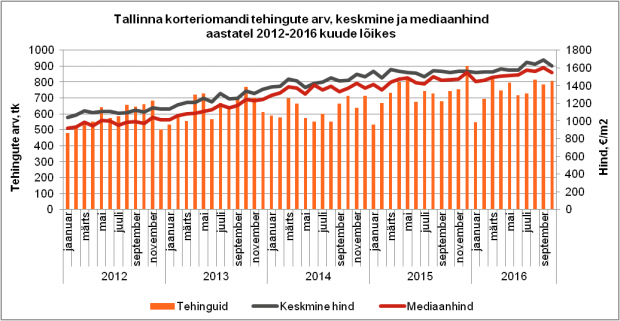 Tallinna korteriomandi tehingute arv, keskmine ja mediaanhind aastatel 2012-2016 kuude lõikes