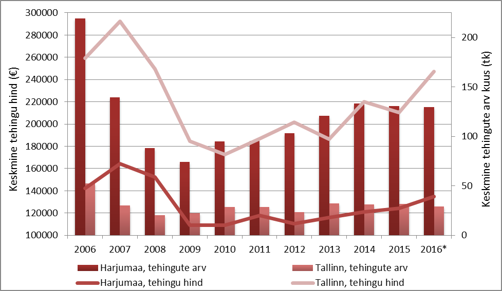 Hoonestatud elamumaa tehingu- ning hinnadünaamika Harjumaal ja Tallinna linnas